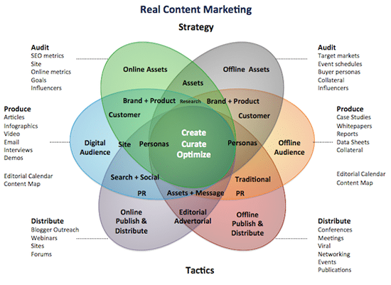 Find a content marketing platform that meets the needs of your business.